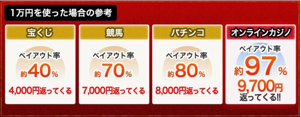 オンラインカジノのペイアウト率は、日本のどのギャンブルよりも高い還元率である。