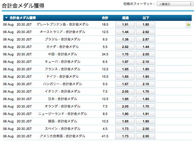 日本は、金メダル予想のベンチマークが12.5個